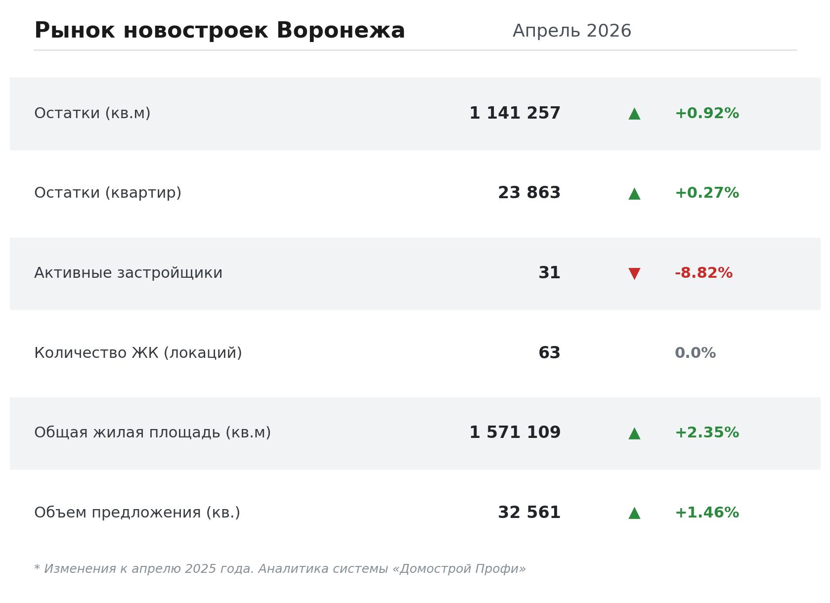 Рынок новостроек Воронежа | апрель 2026 г.