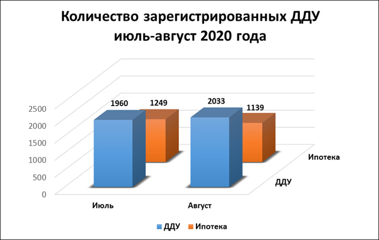 Количество договоров ДДУ в Ростове-на-Дону максимально выросло в августе