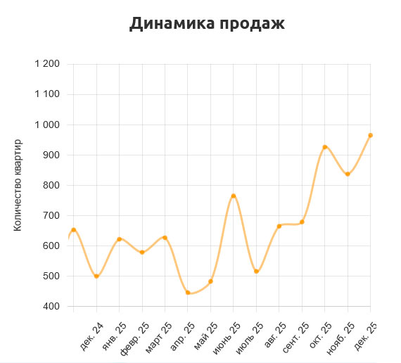 Динамика продаж за год в Воронеже