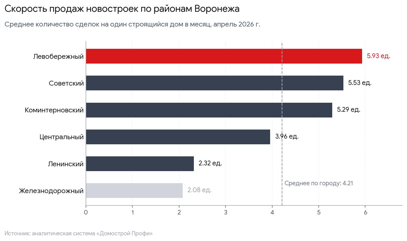 Рейтинг районов по скорости продаж (апрель 2026)