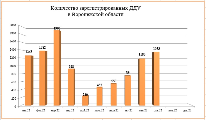 В октябре 2022 года количество ДДУ в Воронеже выросло на 12,56% - фото 2