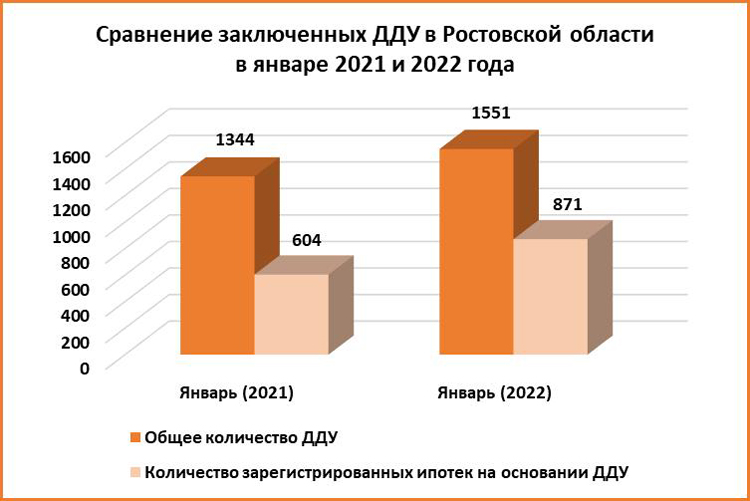 За прошлый месяц в Ростове заключили на 35% меньше сделок с жильем в новостройках - фото 1