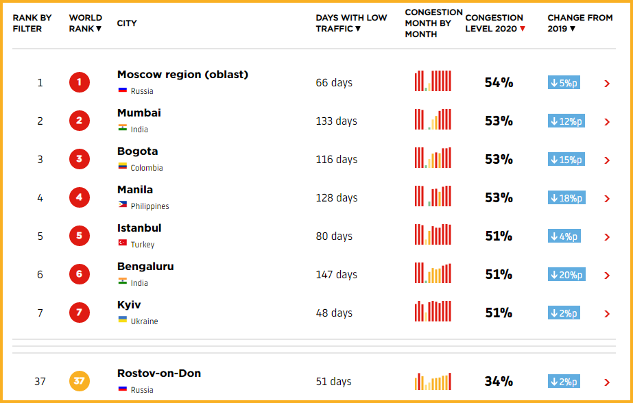 Ростов-на-Дону занял 37 место в мировом рейтинге городов с самыми загруженными дорогами
