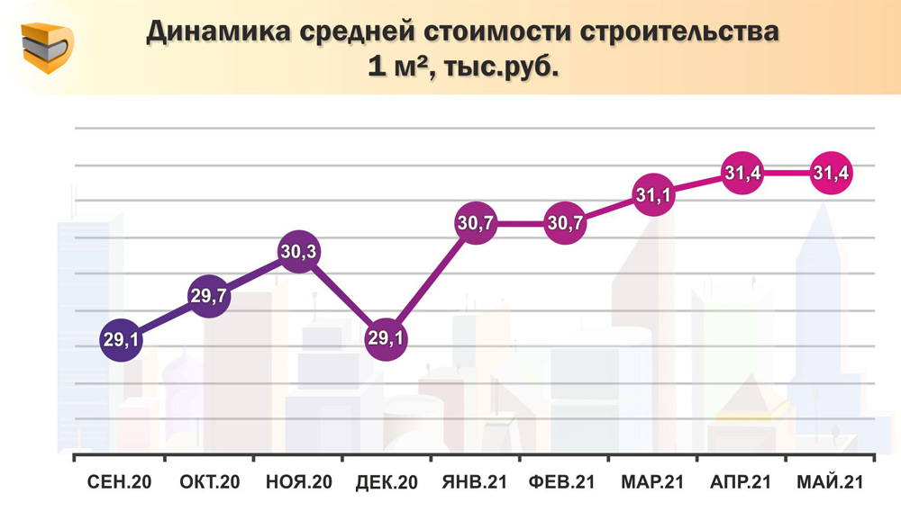 Средняя стоимость строительства 1 кв. метра жилья на Дону осталось на уровне 31,4 тыс. рублей