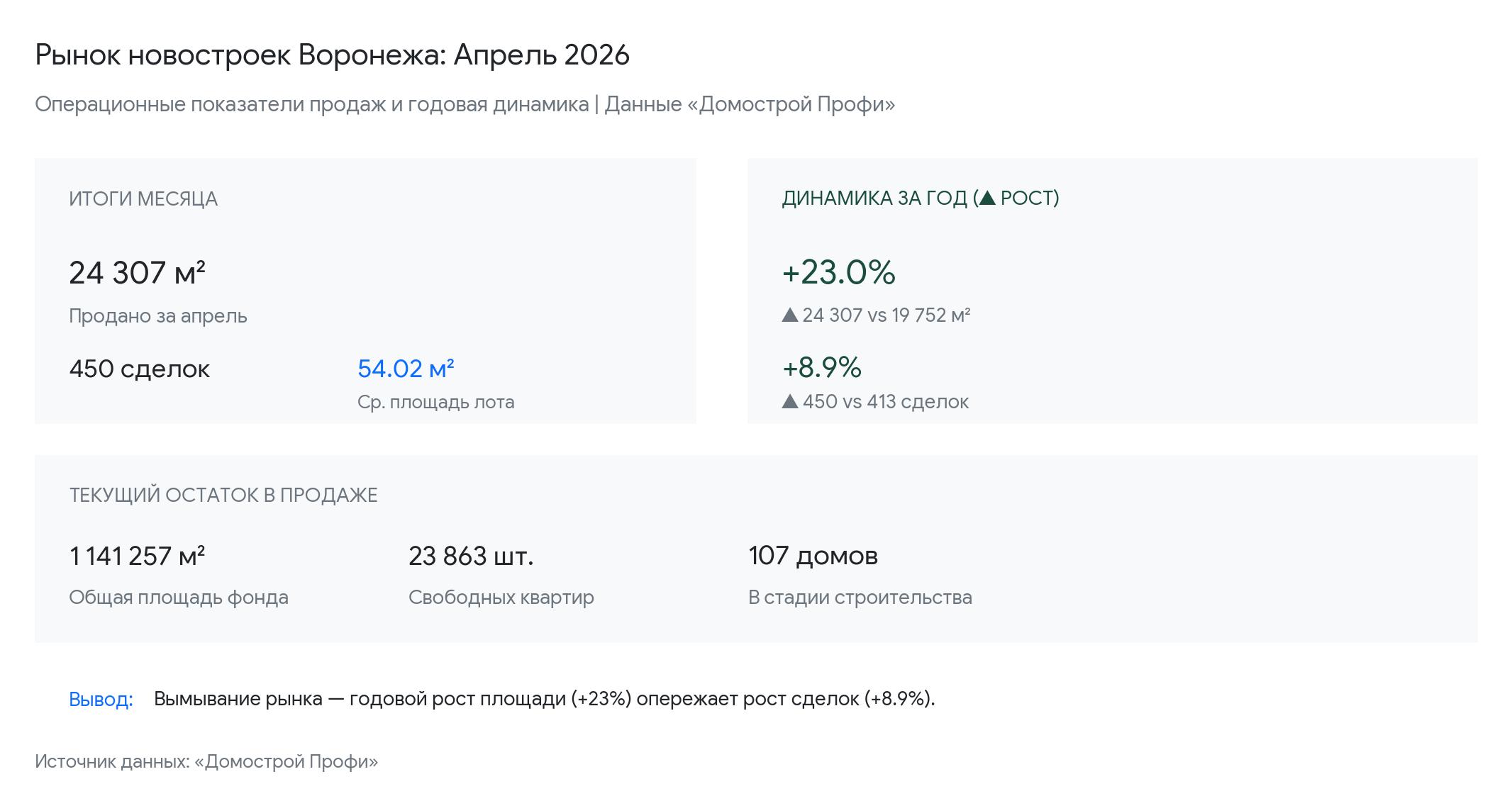 Рынок строящегося жилья в Воронеже | апрель 2026 г.